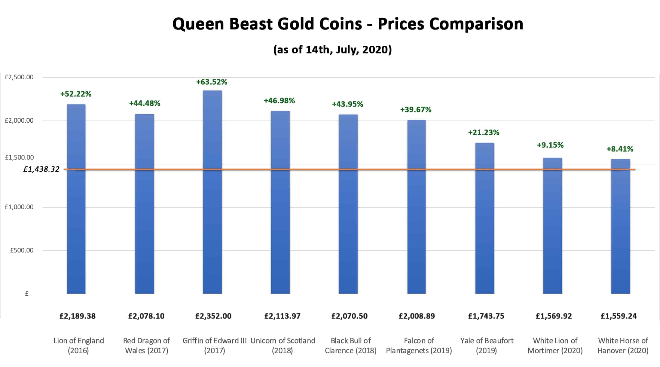 queen-beast-gold-coins-prices-comparison